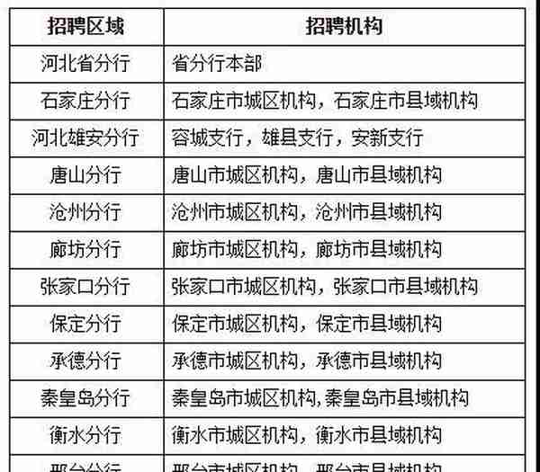 不要错过！机关＋事业单位！河北最新招聘岗位来了