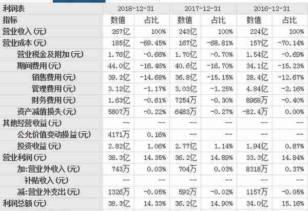 云南白药2018年报分析