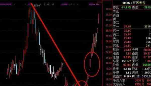 从亏损50万到赚200万，只因死磕这招“筹码抄底”战法，买在底部