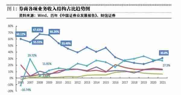 券商估值受制于低ROE弹性和低杠杆