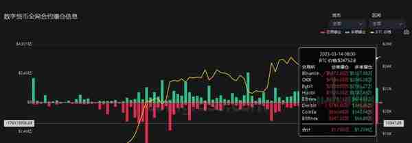 3月15日虚拟货币爆仓加剧，单笔爆仓过千万。抖音看热闹的进来。