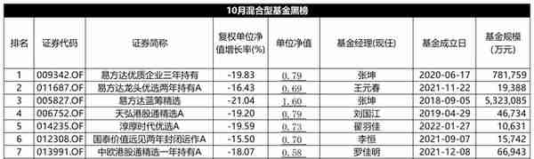 混基10月红黑榜：军工主题大放异彩，多只消费和港股基金单月跌近20%