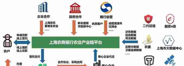 上海农商银行：中小银行农业产业链融资平台研究及实践