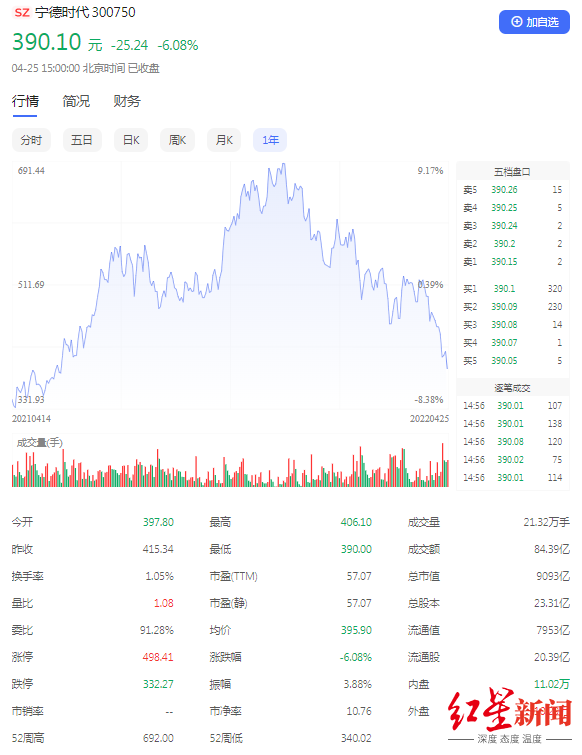 宁德时代推迟发布一季报，股价失守400元大关，市值已缩水7000亿