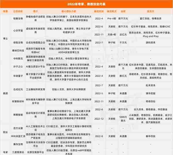 我做到总裁后不干了，创业拿到 5 亿元融资