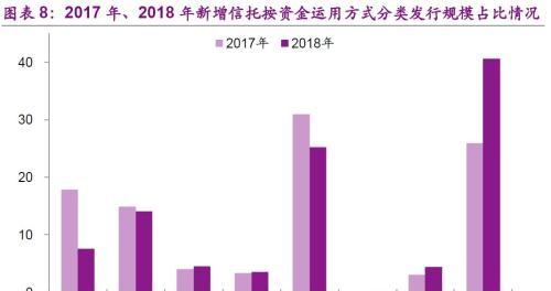 18年以来信托产品投向几何？