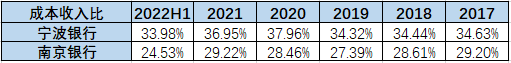 南京银行VS宁波银行，城商行双雄，真雄假雄？