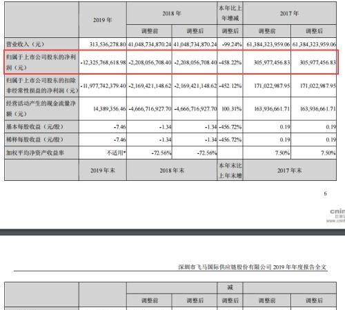 *ST飞马巨亏123亿，一年亏了市值7倍多 股价却涨停了