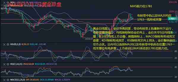 12月7日黄金早评，黄金冲高回落以区间整理修正为主