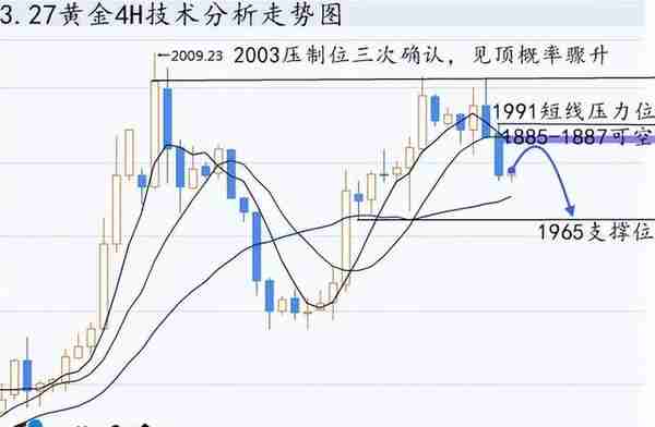 张晶霖：3.27伦敦金下跌是调整还是见顶？黄金走势分析及操作建议