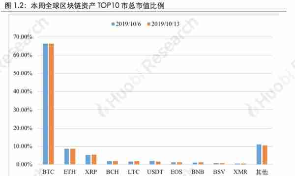 火币区块链行业周报：本周区块链资产总市值比上周上涨4.09%