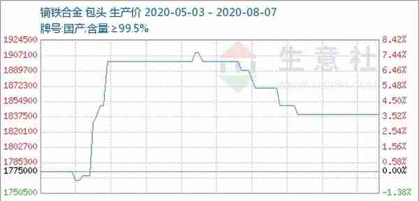 生意社：国内稀土市场价格不断上涨