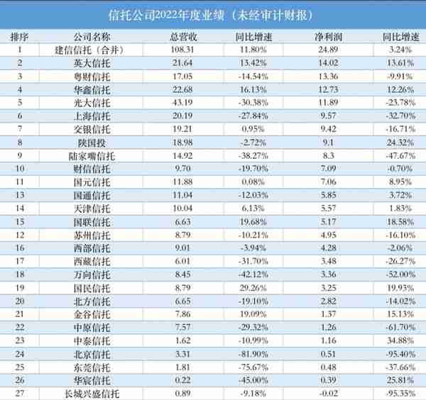 28家信托公司2022年财报披露：建信暂居第一 超半数净利润同比下降（附表）