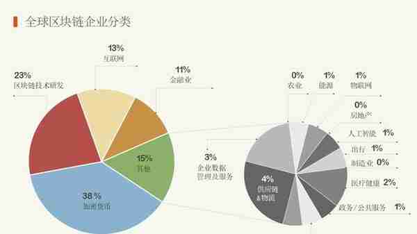 区块链≠虚拟币，不再“发币”的区块链将往何处去？