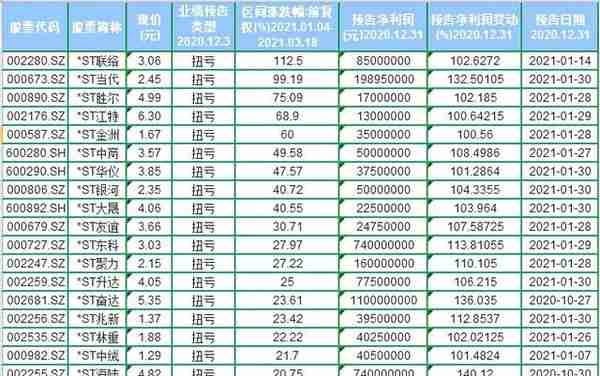 83家A股公司年报预告业绩扭亏预期“摘帽”（附名单）