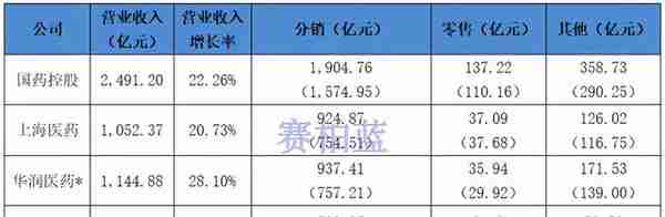 四大药商最新业绩比拼：国控、华润、上药、九州通