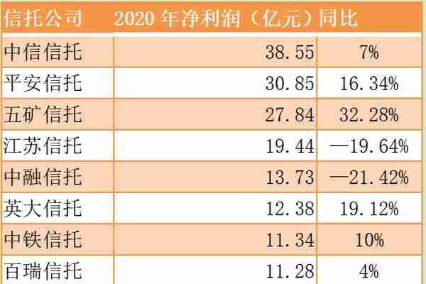 9家信托公司披露年报，江苏信托净利下滑20%