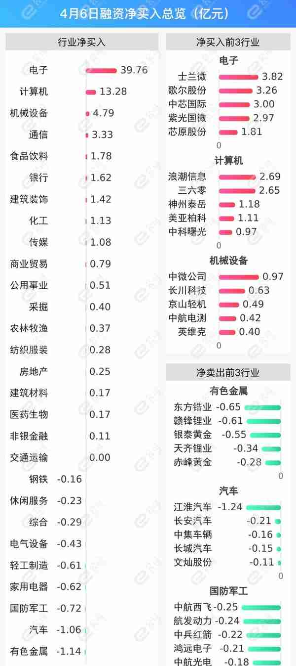 融资最新持仓曝光！加仓电子、计算机、机械设备