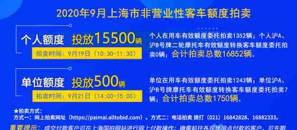 快讯！9月份拍牌下周六举行，警示价89300元