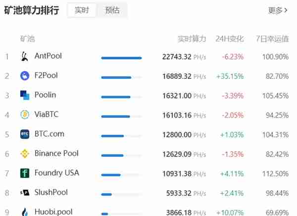 比特币算力恢复的背后：中国矿池完成海外迁移，继续垄断市场