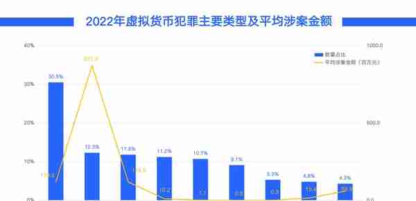 知帆科技发布《2022年区块链与虚拟货币犯罪趋势研究报告》