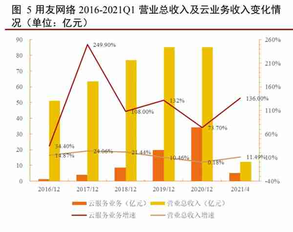 用友网络专题研究报告：云转型紧锣密鼓