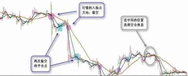 运用均线判断股指期货价格方向的2条纪律