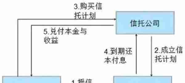 信托和银行有多大区别？信托安全吗？有哪些特点？