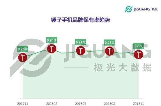 极光大数据：从意气风发到艰难求存，锤子能否依靠“情怀与信仰”再创奇迹？