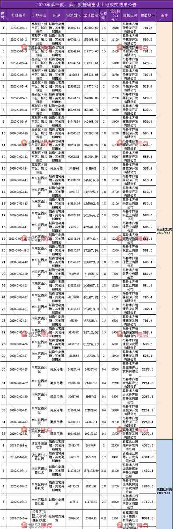 “红五月”来了 乌鲁木齐2批土地成交公告同日亮相首府