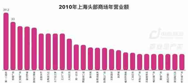 上海商业187年：从开埠到未来 | CRR精选