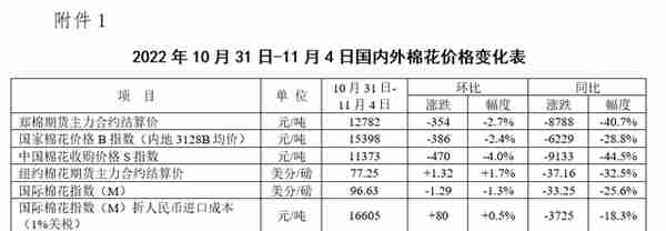 市场信心逐步修复 棉价上涨能走多远？——中国棉花市场周报（2022年10月31日-11月4日）