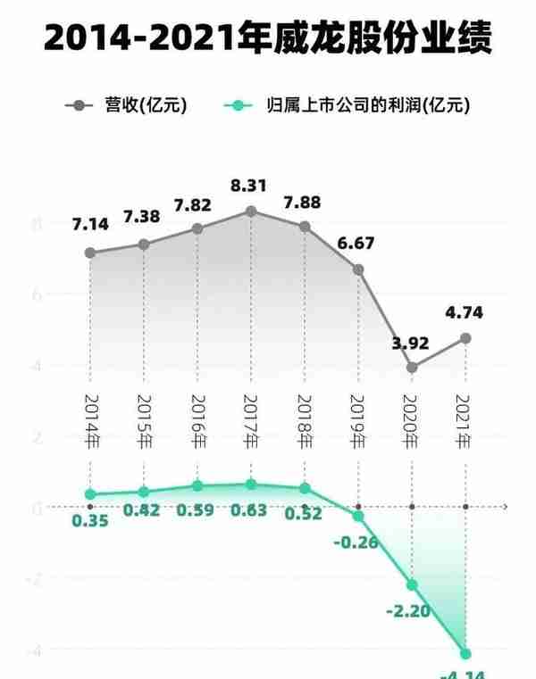 连续三年亏损、浙江市场营收占比高达70%，神秘新股东爱投反对票，威龙路在何方？