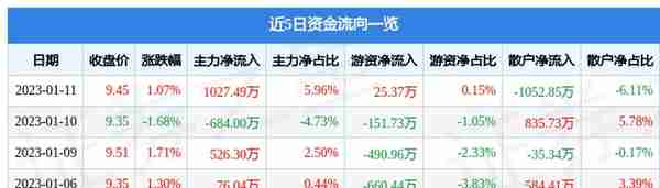 集泰股份（002909）1月11日主力资金净买入1027.49万元