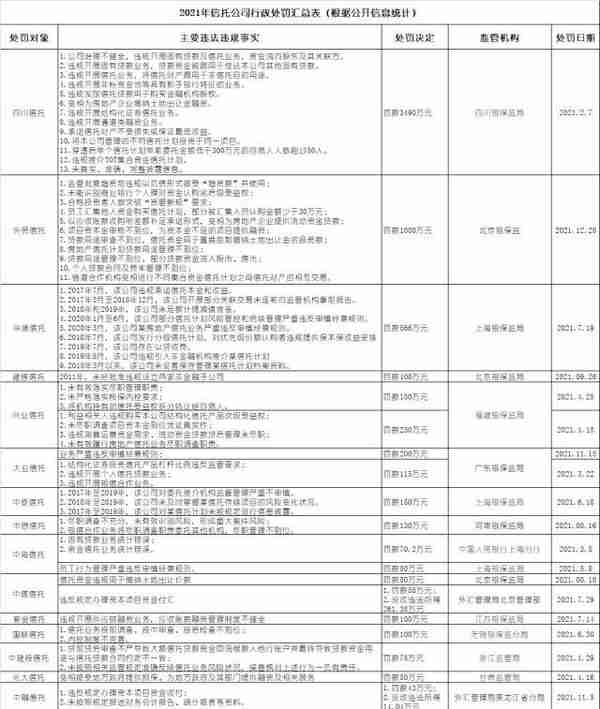 信托315｜19家信托公司被罚逾7000万，四川信托收“天价罚单”，盘点信托公司风险档案