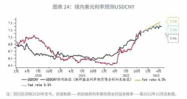 趋势转升的条件何时具备？—2023年人民币汇率展望