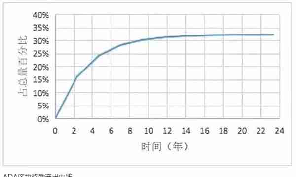 五六智库项目评级：ADA，进度缓慢的EOS挑战者