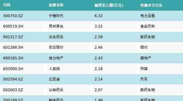 资金流向（12月29日）丨宁德时代、贵州茅台、众生药业融资资金买入排名前三