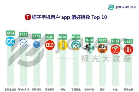 极光大数据：从意气风发到艰难求存，锤子能否依靠“情怀与信仰”再创奇迹？