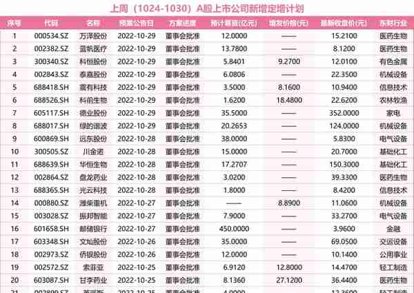 一周增发融资 | 邮储银行豪募450亿，德业股份拟35亿扩逆变器产能