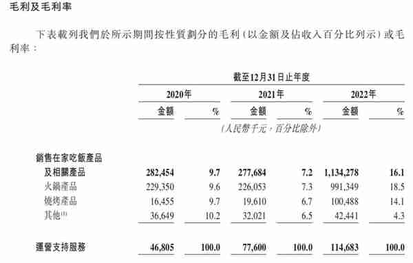 火锅烧烤食材龙头锅圈食汇赴港IPO：去年首次盈利，三年开出八千店