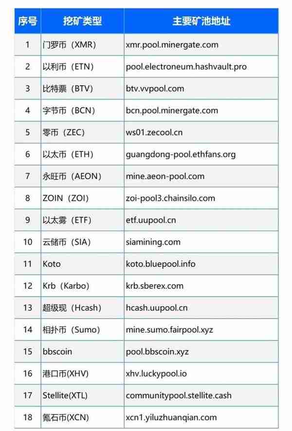 云上挖矿大数据：黑客最钟爱门罗币