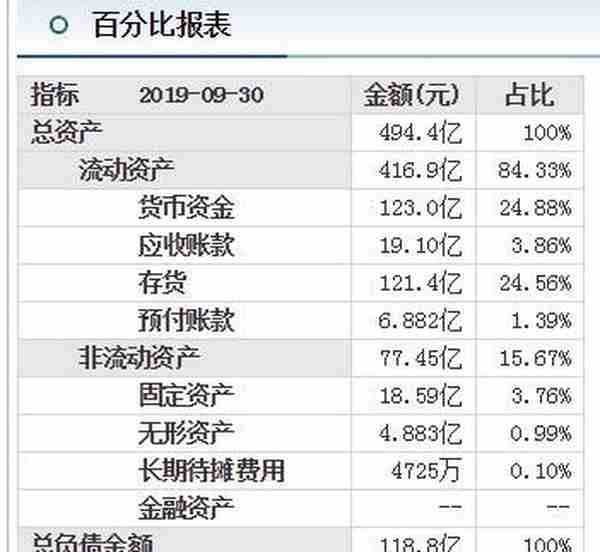 云南白药2018年报分析