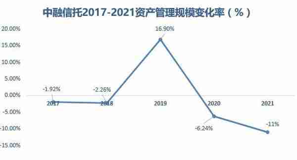 中融信托：营收、净利增速双双创出5年新高，经营活动现金流同比减少31亿