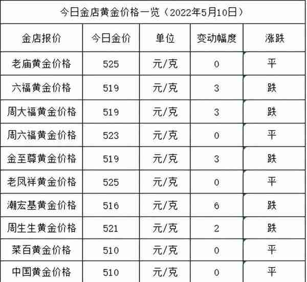 今日金价：跌啦，继续徘徊在520元，各大金店黄金价格多少一克？