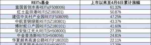 基建大年，选投REITs基金实现财务自由