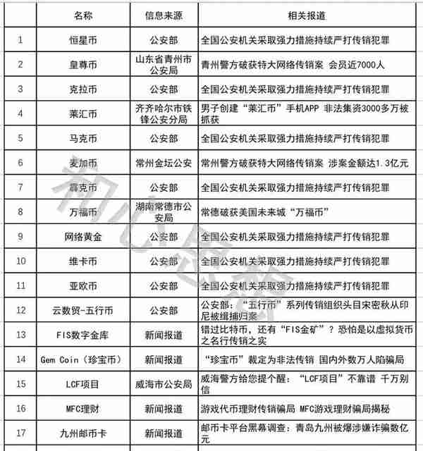 这是一份公安部、人民日报公布的传销币名单