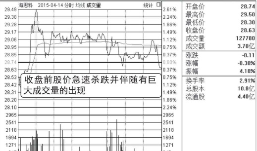 注意了，但凡尾盘跳水“分时图”出现这种特征，主力“最后一次”洗盘，后市股价或将大涨！