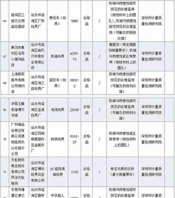 137批次儿童玩具产品上黑榜！不合格原因曝光