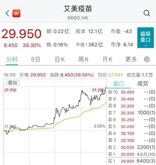 这只疫苗股，暴涨近40%